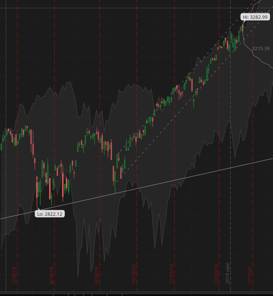 SPX Chart