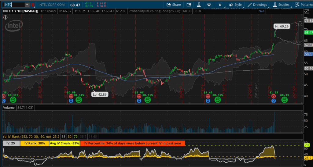 INTC Chart