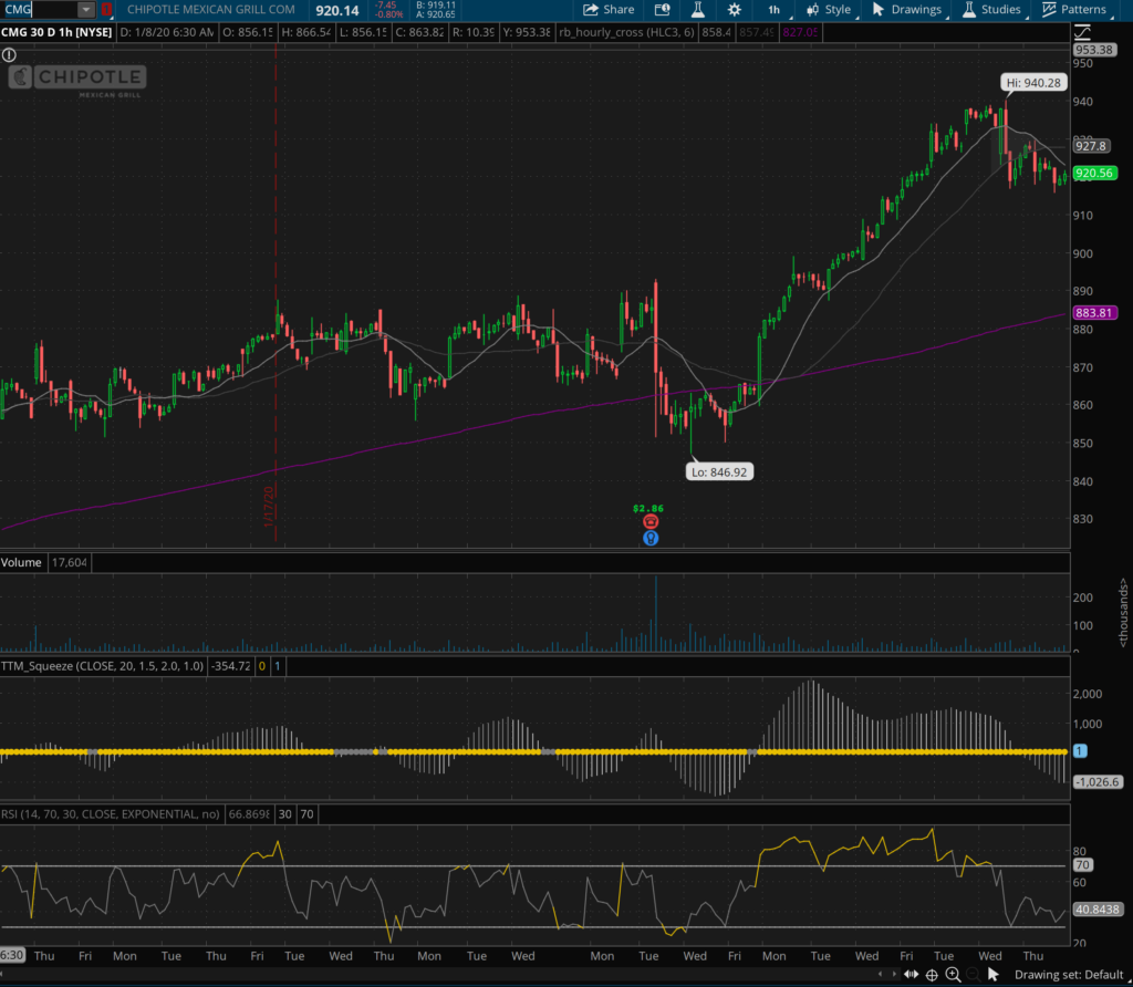 CMG Hourly Chart