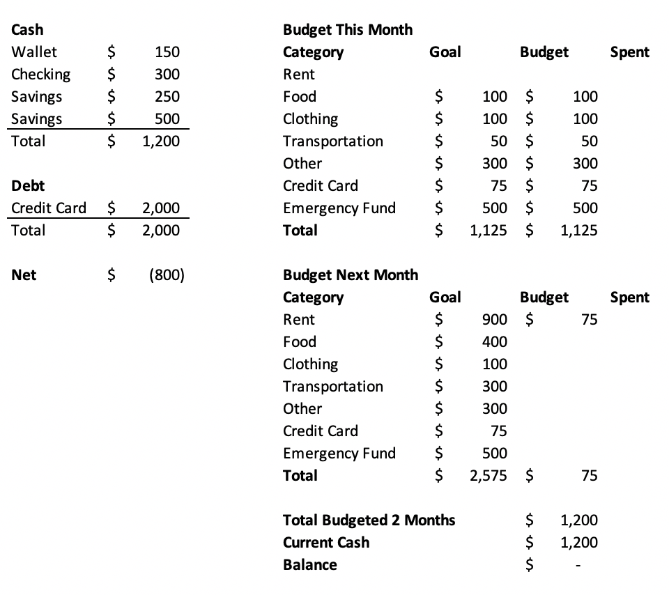 Sample of what a budget may look like
