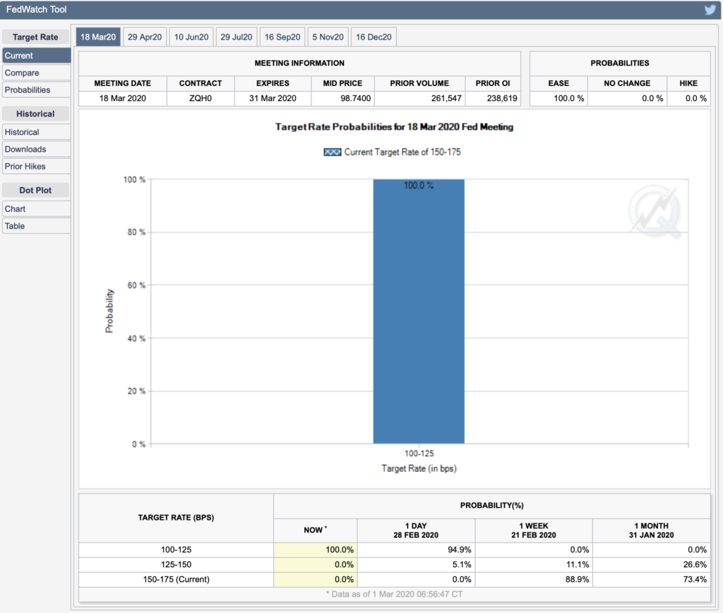 CME FedWatch Prediction