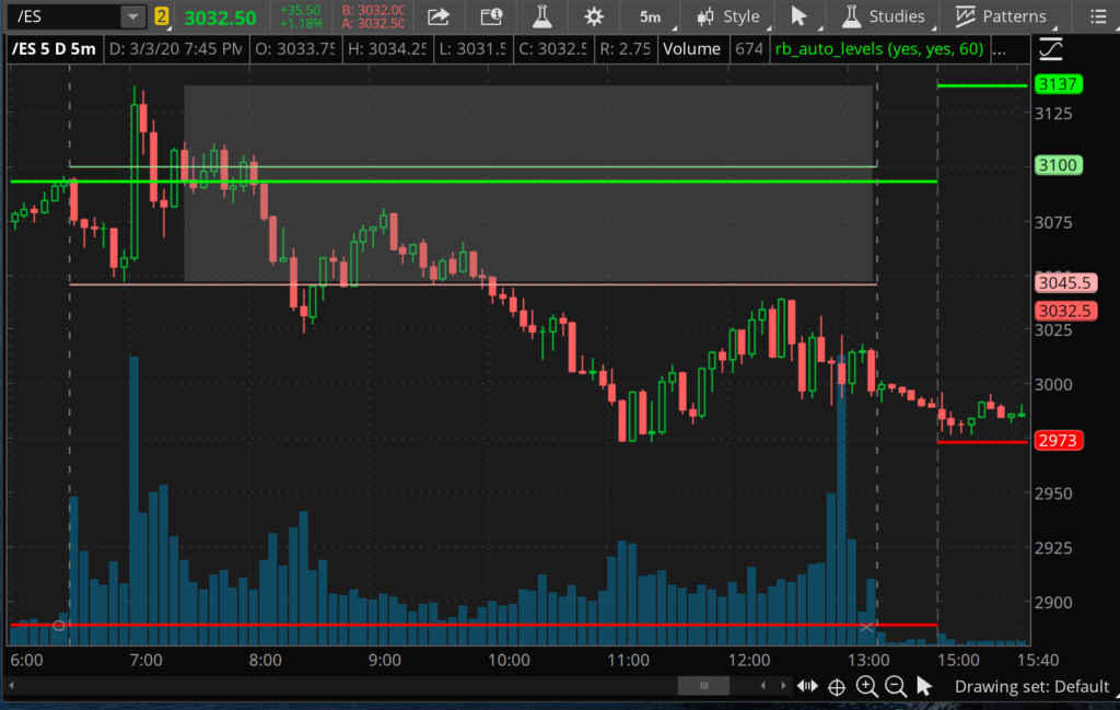 SPX 5 min Chart