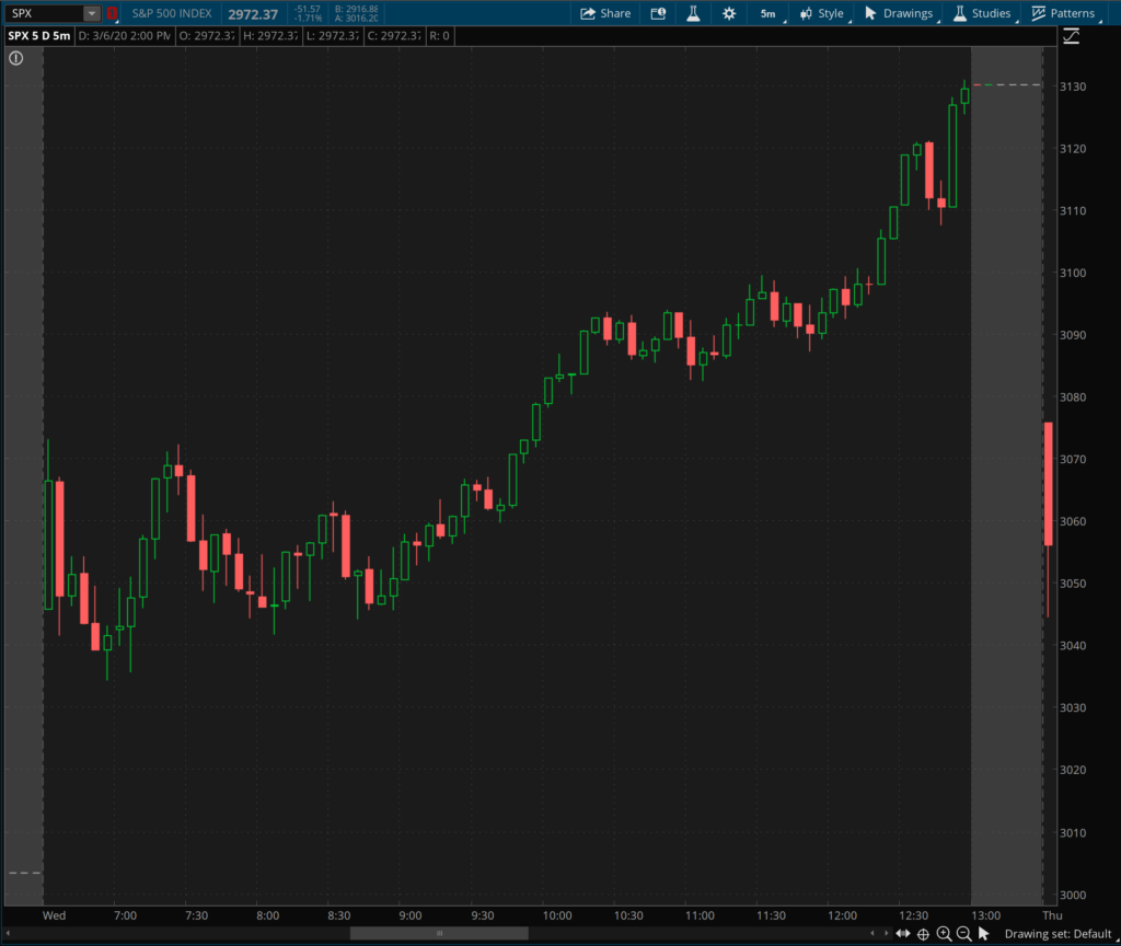 SPX - 5 Min Chart. Ramped to the close