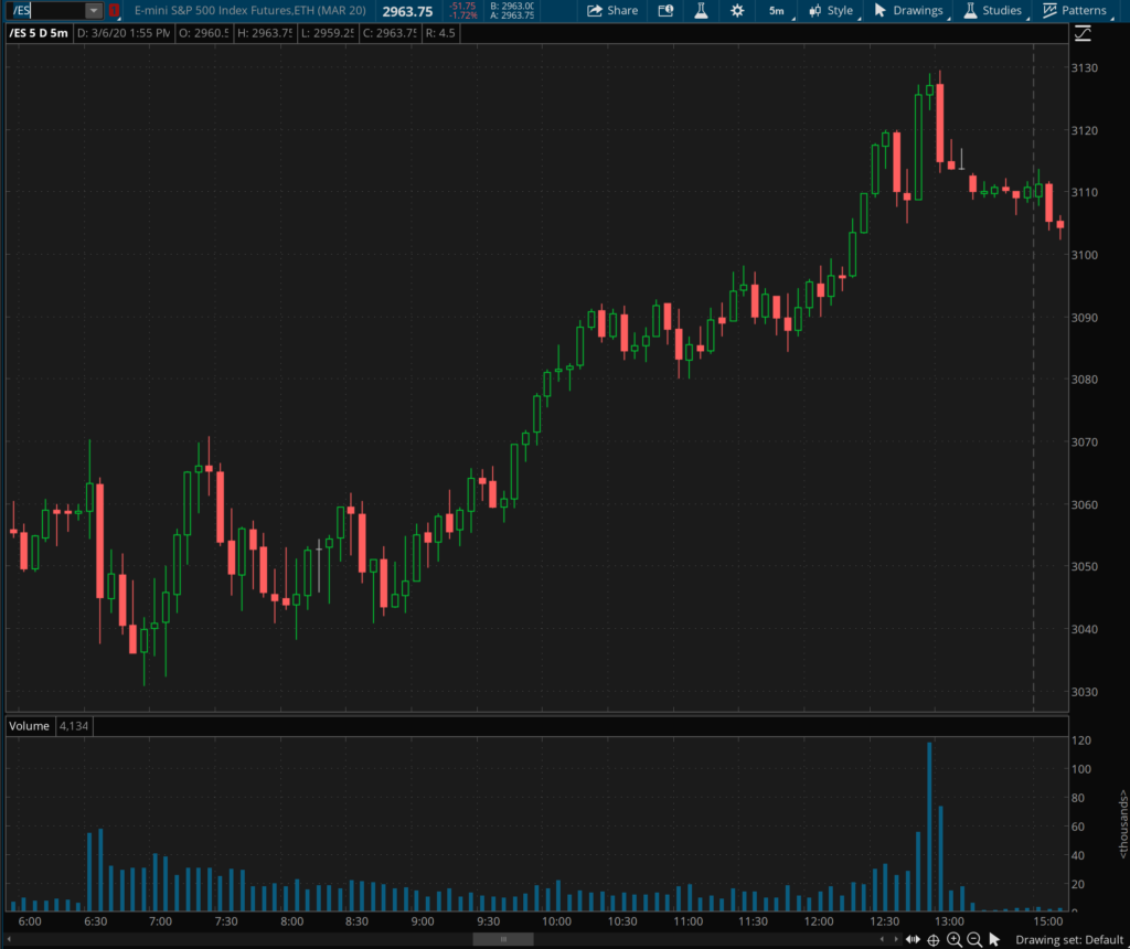 /ES five min chart, dropping immediately after the close.